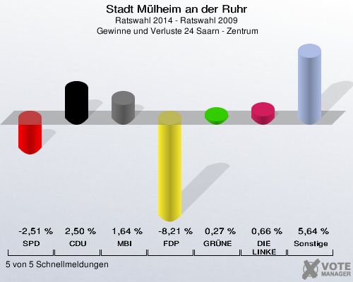 Stadt Mülheim an der Ruhr, Ratswahl 2014 - Ratswahl 2009,  Gewinne und Verluste 24 Saarn - Zentrum: SPD: -2,51 %. CDU: 2,50 %. MBI: 1,64 %. FDP: -8,21 %. GRÜNE: 0,27 %. DIE LINKE: 0,66 %. Sonstige: 5,64 %. 5 von 5 Schnellmeldungen