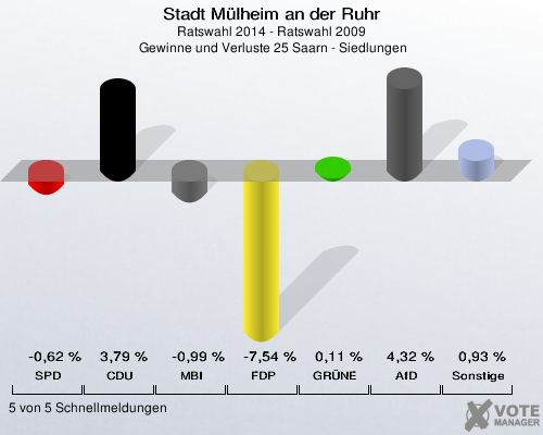 Stadt Mülheim an der Ruhr, Ratswahl 2014 - Ratswahl 2009,  Gewinne und Verluste 25 Saarn - Siedlungen: SPD: -0,62 %. CDU: 3,79 %. MBI: -0,99 %. FDP: -7,54 %. GRÜNE: 0,11 %. AfD: 4,32 %. Sonstige: 0,93 %. 5 von 5 Schnellmeldungen