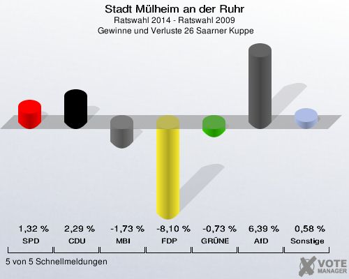 Stadt Mülheim an der Ruhr, Ratswahl 2014 - Ratswahl 2009,  Gewinne und Verluste 26 Saarner Kuppe: SPD: 1,32 %. CDU: 2,29 %. MBI: -1,73 %. FDP: -8,10 %. GRÜNE: -0,73 %. AfD: 6,39 %. Sonstige: 0,58 %. 5 von 5 Schnellmeldungen