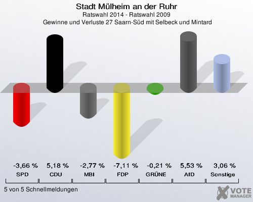 Stadt Mülheim an der Ruhr, Ratswahl 2014 - Ratswahl 2009,  Gewinne und Verluste 27 Saarn-Süd mit Selbeck und Mintard: SPD: -3,66 %. CDU: 5,18 %. MBI: -2,77 %. FDP: -7,11 %. GRÜNE: -0,21 %. AfD: 5,53 %. Sonstige: 3,06 %. 5 von 5 Schnellmeldungen