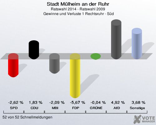 Stadt Mülheim an der Ruhr, Ratswahl 2014 - Ratswahl 2009,  Gewinne und Verluste 1 Rechtsruhr - Süd: SPD: -2,62 %. CDU: 1,83 %. MBI: -2,09 %. FDP: -5,67 %. GRÜNE: -0,04 %. AfD: 4,92 %. Sonstige: 3,68 %. 52 von 52 Schnellmeldungen