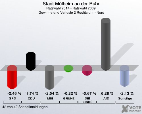 Stadt Mülheim an der Ruhr, Ratswahl 2014 - Ratswahl 2009,  Gewinne und Verluste 2 Rechtsruhr - Nord: SPD: -2,46 %. CDU: 1,74 %. MBI: -2,54 %. GRÜNE: -0,22 %. DIE LINKE: -0,67 %. AfD: 6,28 %. Sonstige: -2,13 %. 42 von 42 Schnellmeldungen