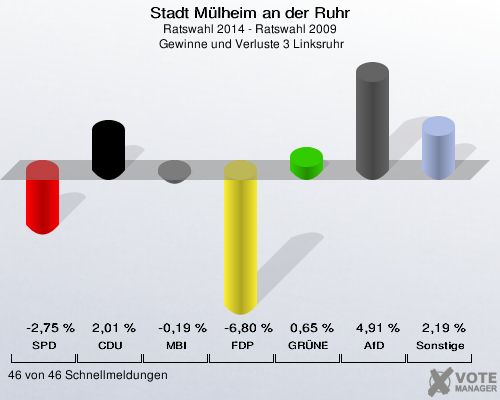 Stadt Mülheim an der Ruhr, Ratswahl 2014 - Ratswahl 2009,  Gewinne und Verluste 3 Linksruhr: SPD: -2,75 %. CDU: 2,01 %. MBI: -0,19 %. FDP: -6,80 %. GRÜNE: 0,65 %. AfD: 4,91 %. Sonstige: 2,19 %. 46 von 46 Schnellmeldungen