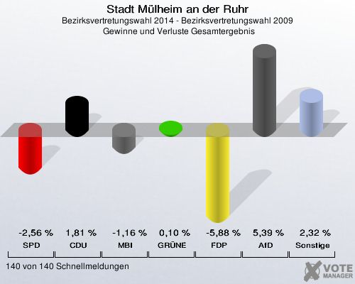 Stadt Mülheim an der Ruhr, Bezirksvertretungswahl 2014 - Bezirksvertretungswahl 2009,  Gewinne und Verluste Gesamtergebnis: SPD: -2,56 %. CDU: 1,81 %. MBI: -1,16 %. GRÜNE: 0,10 %. FDP: -5,88 %. AfD: 5,39 %. Sonstige: 2,32 %. 140 von 140 Schnellmeldungen