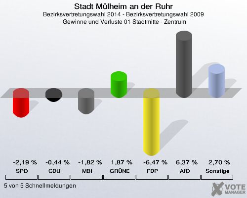 Stadt Mülheim an der Ruhr, Bezirksvertretungswahl 2014 - Bezirksvertretungswahl 2009,  Gewinne und Verluste 01 Stadtmitte - Zentrum: SPD: -2,19 %. CDU: -0,44 %. MBI: -1,82 %. GRÜNE: 1,87 %. FDP: -6,47 %. AfD: 6,37 %. Sonstige: 2,70 %. 5 von 5 Schnellmeldungen