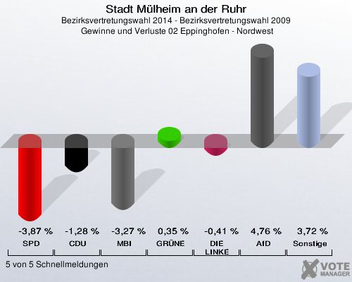 Stadt Mülheim an der Ruhr, Bezirksvertretungswahl 2014 - Bezirksvertretungswahl 2009,  Gewinne und Verluste 02 Eppinghofen - Nordwest: SPD: -3,87 %. CDU: -1,28 %. MBI: -3,27 %. GRÜNE: 0,35 %. DIE LINKE: -0,41 %. AfD: 4,76 %. Sonstige: 3,72 %. 5 von 5 Schnellmeldungen