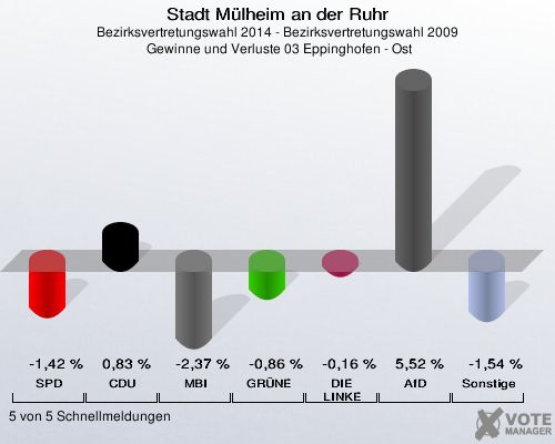 Stadt Mülheim an der Ruhr, Bezirksvertretungswahl 2014 - Bezirksvertretungswahl 2009,  Gewinne und Verluste 03 Eppinghofen - Ost: SPD: -1,42 %. CDU: 0,83 %. MBI: -2,37 %. GRÜNE: -0,86 %. DIE LINKE: -0,16 %. AfD: 5,52 %. Sonstige: -1,54 %. 5 von 5 Schnellmeldungen