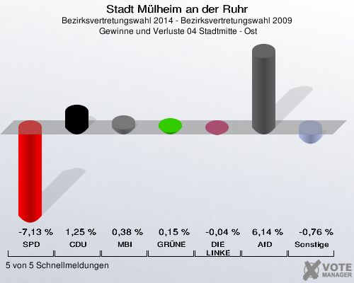 Stadt Mülheim an der Ruhr, Bezirksvertretungswahl 2014 - Bezirksvertretungswahl 2009,  Gewinne und Verluste 04 Stadtmitte - Ost: SPD: -7,13 %. CDU: 1,25 %. MBI: 0,38 %. GRÜNE: 0,15 %. DIE LINKE: -0,04 %. AfD: 6,14 %. Sonstige: -0,76 %. 5 von 5 Schnellmeldungen