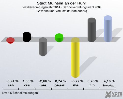 Stadt Mülheim an der Ruhr, Bezirksvertretungswahl 2014 - Bezirksvertretungswahl 2009,  Gewinne und Verluste 05 Kahlenberg: SPD: -0,24 %. CDU: 1,00 %. MBI: -2,66 %. GRÜNE: 0,74 %. FDP: -6,77 %. AfD: 3,76 %. Sonstige: 4,16 %. 6 von 6 Schnellmeldungen
