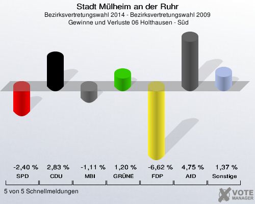 Stadt Mülheim an der Ruhr, Bezirksvertretungswahl 2014 - Bezirksvertretungswahl 2009,  Gewinne und Verluste 06 Holthausen - Süd: SPD: -2,40 %. CDU: 2,83 %. MBI: -1,11 %. GRÜNE: 1,20 %. FDP: -6,62 %. AfD: 4,75 %. Sonstige: 1,37 %. 5 von 5 Schnellmeldungen