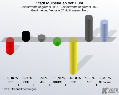Stadt Mülheim an der Ruhr, Bezirksvertretungswahl 2014 - Bezirksvertretungswahl 2009,  Gewinne und Verluste 07 Holthausen - Nord: SPD: -2,40 %. CDU: 1,21 %. MBI: 0,53 %. GRÜNE: -0,75 %. FDP: -6,10 %. AfD: 4,22 %. Sonstige: 3,31 %. 6 von 6 Schnellmeldungen