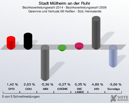 Stadt Mülheim an der Ruhr, Bezirksvertretungswahl 2014 - Bezirksvertretungswahl 2009,  Gewinne und Verluste 08 Heißen - Süd, Heimaterde: SPD: 1,42 %. CDU: 2,03 %. MBI: -5,36 %. GRÜNE: -0,27 %. DIE LINKE: 0,35 %. AfD: 4,89 %. Sonstige: -3,06 %. 5 von 5 Schnellmeldungen