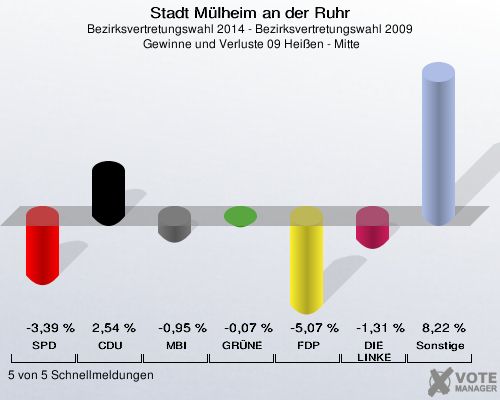 Stadt Mülheim an der Ruhr, Bezirksvertretungswahl 2014 - Bezirksvertretungswahl 2009,  Gewinne und Verluste 09 Heißen - Mitte: SPD: -3,39 %. CDU: 2,54 %. MBI: -0,95 %. GRÜNE: -0,07 %. FDP: -5,07 %. DIE LINKE: -1,31 %. Sonstige: 8,22 %. 5 von 5 Schnellmeldungen