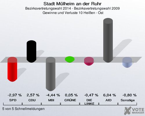 Stadt Mülheim an der Ruhr, Bezirksvertretungswahl 2014 - Bezirksvertretungswahl 2009,  Gewinne und Verluste 10 Heißen - Ost: SPD: -2,97 %. CDU: 2,57 %. MBI: -4,44 %. GRÜNE: 0,05 %. DIE LINKE: -0,47 %. AfD: 6,04 %. Sonstige: -0,80 %. 5 von 5 Schnellmeldungen