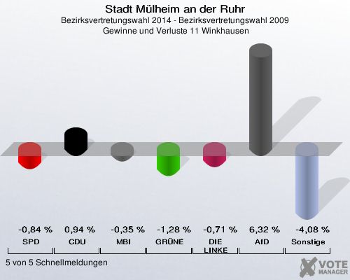 Stadt Mülheim an der Ruhr, Bezirksvertretungswahl 2014 - Bezirksvertretungswahl 2009,  Gewinne und Verluste 11 Winkhausen: SPD: -0,84 %. CDU: 0,94 %. MBI: -0,35 %. GRÜNE: -1,28 %. DIE LINKE: -0,71 %. AfD: 6,32 %. Sonstige: -4,08 %. 5 von 5 Schnellmeldungen