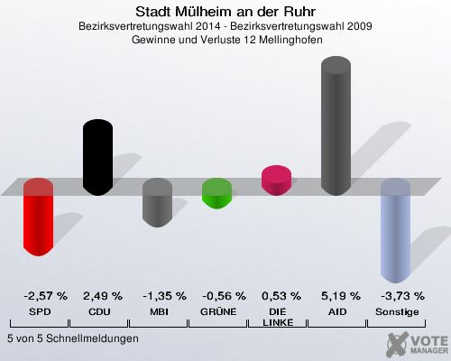 Stadt Mülheim an der Ruhr, Bezirksvertretungswahl 2014 - Bezirksvertretungswahl 2009,  Gewinne und Verluste 12 Mellinghofen: SPD: -2,57 %. CDU: 2,49 %. MBI: -1,35 %. GRÜNE: -0,56 %. DIE LINKE: 0,53 %. AfD: 5,19 %. Sonstige: -3,73 %. 5 von 5 Schnellmeldungen