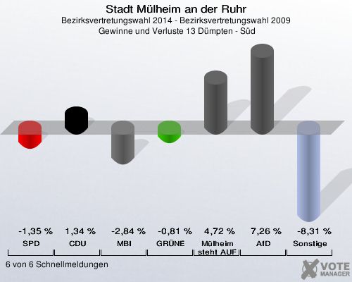 Stadt Mülheim an der Ruhr, Bezirksvertretungswahl 2014 - Bezirksvertretungswahl 2009,  Gewinne und Verluste 13 Dümpten - Süd: SPD: -1,35 %. CDU: 1,34 %. MBI: -2,84 %. GRÜNE: -0,81 %. Mülheim steht AUF: 4,72 %. AfD: 7,26 %. Sonstige: -8,31 %. 6 von 6 Schnellmeldungen