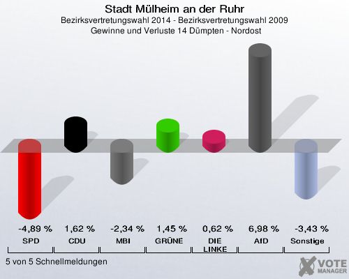 Stadt Mülheim an der Ruhr, Bezirksvertretungswahl 2014 - Bezirksvertretungswahl 2009,  Gewinne und Verluste 14 Dümpten - Nordost: SPD: -4,89 %. CDU: 1,62 %. MBI: -2,34 %. GRÜNE: 1,45 %. DIE LINKE: 0,62 %. AfD: 6,98 %. Sonstige: -3,43 %. 5 von 5 Schnellmeldungen