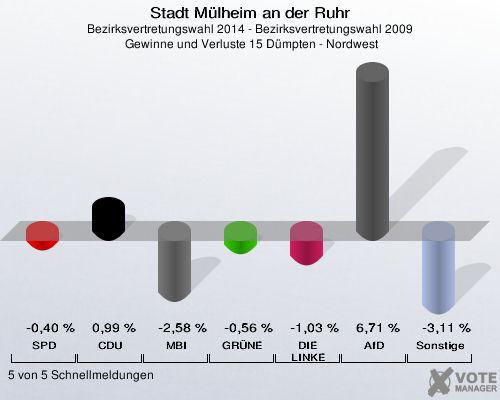 Stadt Mülheim an der Ruhr, Bezirksvertretungswahl 2014 - Bezirksvertretungswahl 2009,  Gewinne und Verluste 15 Dümpten - Nordwest: SPD: -0,40 %. CDU: 0,99 %. MBI: -2,58 %. GRÜNE: -0,56 %. DIE LINKE: -1,03 %. AfD: 6,71 %. Sonstige: -3,11 %. 5 von 5 Schnellmeldungen