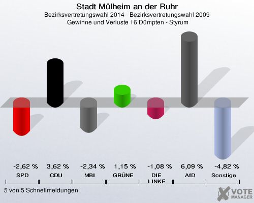 Stadt Mülheim an der Ruhr, Bezirksvertretungswahl 2014 - Bezirksvertretungswahl 2009,  Gewinne und Verluste 16 Dümpten - Styrum: SPD: -2,62 %. CDU: 3,62 %. MBI: -2,34 %. GRÜNE: 1,15 %. DIE LINKE: -1,08 %. AfD: 6,09 %. Sonstige: -4,82 %. 5 von 5 Schnellmeldungen