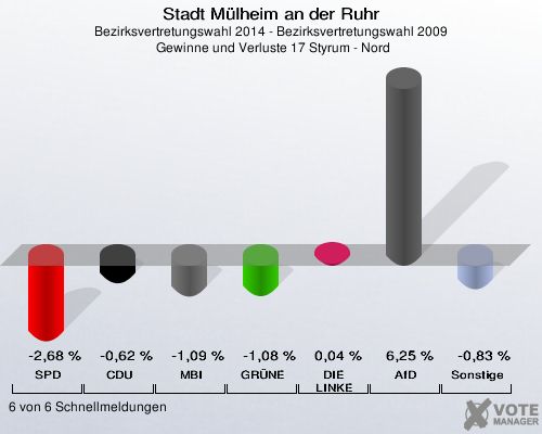 Stadt Mülheim an der Ruhr, Bezirksvertretungswahl 2014 - Bezirksvertretungswahl 2009,  Gewinne und Verluste 17 Styrum - Nord: SPD: -2,68 %. CDU: -0,62 %. MBI: -1,09 %. GRÜNE: -1,08 %. DIE LINKE: 0,04 %. AfD: 6,25 %. Sonstige: -0,83 %. 6 von 6 Schnellmeldungen