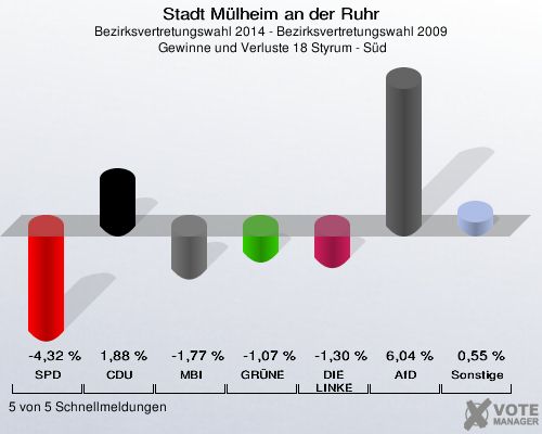 Stadt Mülheim an der Ruhr, Bezirksvertretungswahl 2014 - Bezirksvertretungswahl 2009,  Gewinne und Verluste 18 Styrum - Süd: SPD: -4,32 %. CDU: 1,88 %. MBI: -1,77 %. GRÜNE: -1,07 %. DIE LINKE: -1,30 %. AfD: 6,04 %. Sonstige: 0,55 %. 5 von 5 Schnellmeldungen