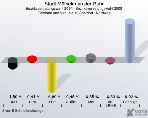 Stadt Mülheim an der Ruhr, Bezirksvertretungswahl 2014 - Bezirksvertretungswahl 2009,  Gewinne und Verluste 19 Speldorf - Nordwest: CDU: -1,50 %. SPD: 0,41 %. FDP: -6,89 %. GRÜNE: 0,45 %. MBI: 0,85 %. DIE LINKE: -0,33 %. Sonstige: 9,02 %. 5 von 5 Schnellmeldungen