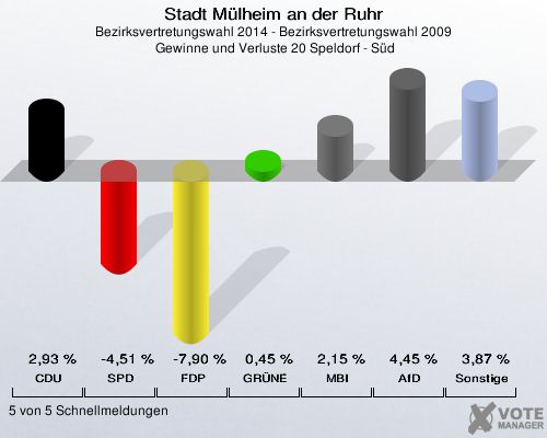 Stadt Mülheim an der Ruhr, Bezirksvertretungswahl 2014 - Bezirksvertretungswahl 2009,  Gewinne und Verluste 20 Speldorf - Süd: CDU: 2,93 %. SPD: -4,51 %. FDP: -7,90 %. GRÜNE: 0,45 %. MBI: 2,15 %. AfD: 4,45 %. Sonstige: 3,87 %. 5 von 5 Schnellmeldungen