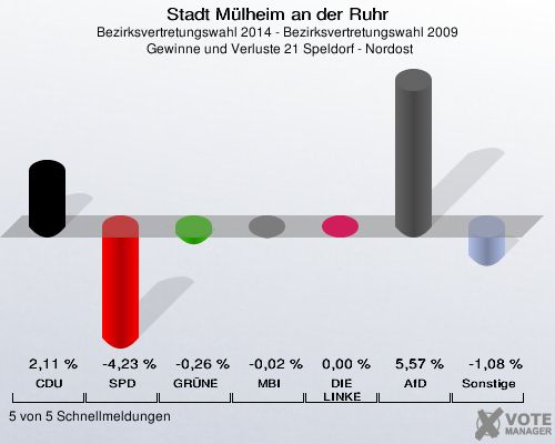 Stadt Mülheim an der Ruhr, Bezirksvertretungswahl 2014 - Bezirksvertretungswahl 2009,  Gewinne und Verluste 21 Speldorf - Nordost: CDU: 2,11 %. SPD: -4,23 %. GRÜNE: -0,26 %. MBI: -0,02 %. DIE LINKE: 0,00 %. AfD: 5,57 %. Sonstige: -1,08 %. 5 von 5 Schnellmeldungen
