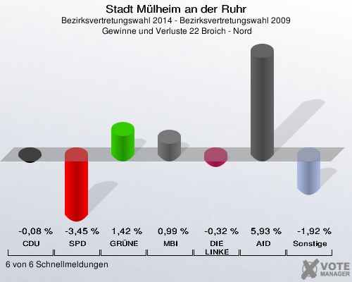 Stadt Mülheim an der Ruhr, Bezirksvertretungswahl 2014 - Bezirksvertretungswahl 2009,  Gewinne und Verluste 22 Broich - Nord: CDU: -0,08 %. SPD: -3,45 %. GRÜNE: 1,42 %. MBI: 0,99 %. DIE LINKE: -0,32 %. AfD: 5,93 %. Sonstige: -1,92 %. 6 von 6 Schnellmeldungen