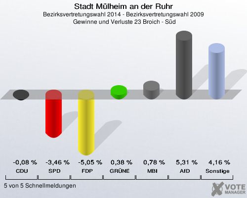 Stadt Mülheim an der Ruhr, Bezirksvertretungswahl 2014 - Bezirksvertretungswahl 2009,  Gewinne und Verluste 23 Broich - Süd: CDU: -0,08 %. SPD: -3,46 %. FDP: -5,05 %. GRÜNE: 0,38 %. MBI: 0,78 %. AfD: 5,31 %. Sonstige: 4,16 %. 5 von 5 Schnellmeldungen