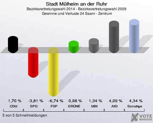 Stadt Mülheim an der Ruhr, Bezirksvertretungswahl 2014 - Bezirksvertretungswahl 2009,  Gewinne und Verluste 24 Saarn - Zentrum: CDU: 1,70 %. SPD: -3,81 %. FDP: -6,74 %. GRÜNE: 0,98 %. MBI: 1,34 %. AfD: 4,09 %. Sonstige: 4,34 %. 5 von 5 Schnellmeldungen