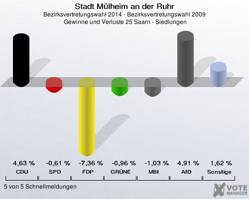 Stadt Mülheim an der Ruhr, Bezirksvertretungswahl 2014 - Bezirksvertretungswahl 2009,  Gewinne und Verluste 25 Saarn - Siedlungen: CDU: 4,63 %. SPD: -0,61 %. FDP: -7,36 %. GRÜNE: -0,96 %. MBI: -1,03 %. AfD: 4,91 %. Sonstige: 1,62 %. 5 von 5 Schnellmeldungen
