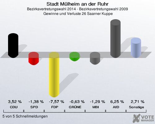 Stadt Mülheim an der Ruhr, Bezirksvertretungswahl 2014 - Bezirksvertretungswahl 2009,  Gewinne und Verluste 26 Saarner Kuppe: CDU: 3,52 %. SPD: -1,38 %. FDP: -7,57 %. GRÜNE: -0,63 %. MBI: -1,29 %. AfD: 6,25 %. Sonstige: 2,71 %. 5 von 5 Schnellmeldungen
