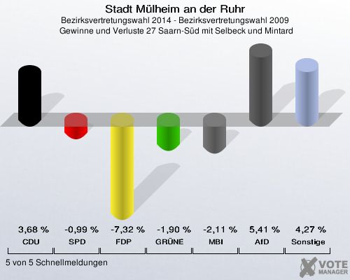 Stadt Mülheim an der Ruhr, Bezirksvertretungswahl 2014 - Bezirksvertretungswahl 2009,  Gewinne und Verluste 27 Saarn-Süd mit Selbeck und Mintard: CDU: 3,68 %. SPD: -0,99 %. FDP: -7,32 %. GRÜNE: -1,90 %. MBI: -2,11 %. AfD: 5,41 %. Sonstige: 4,27 %. 5 von 5 Schnellmeldungen