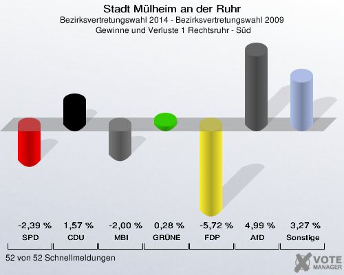 Stadt Mülheim an der Ruhr, Bezirksvertretungswahl 2014 - Bezirksvertretungswahl 2009,  Gewinne und Verluste 1 Rechtsruhr - Süd: SPD: -2,39 %. CDU: 1,57 %. MBI: -2,00 %. GRÜNE: 0,28 %. FDP: -5,72 %. AfD: 4,99 %. Sonstige: 3,27 %. 52 von 52 Schnellmeldungen