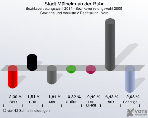 Stadt Mülheim an der Ruhr, Bezirksvertretungswahl 2014 - Bezirksvertretungswahl 2009,  Gewinne und Verluste 2 Rechtsruhr - Nord: SPD: -2,39 %. CDU: 1,51 %. MBI: -1,84 %. GRÜNE: -0,32 %. DIE LINKE: -0,40 %. AfD: 6,43 %. Sonstige: -2,98 %. 42 von 42 Schnellmeldungen