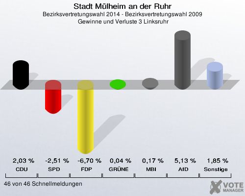Stadt Mülheim an der Ruhr, Bezirksvertretungswahl 2014 - Bezirksvertretungswahl 2009,  Gewinne und Verluste 3 Linksruhr: CDU: 2,03 %. SPD: -2,51 %. FDP: -6,70 %. GRÜNE: 0,04 %. MBI: 0,17 %. AfD: 5,13 %. Sonstige: 1,85 %. 46 von 46 Schnellmeldungen