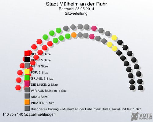 Stadt Mülheim an der Ruhr, Ratswahl 25.05.2014, Sitzverteilung 