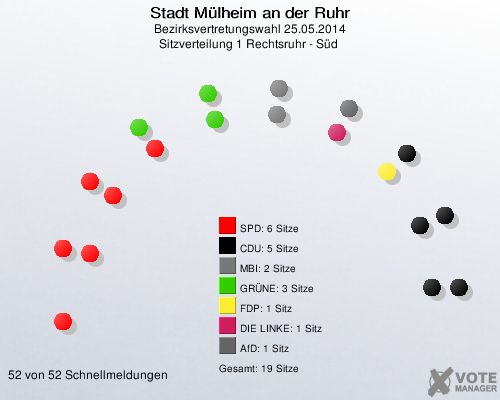 Stadt Mülheim an der Ruhr, Bezirksvertretungswahl 25.05.2014, Sitzverteilung 1 Rechtsruhr - Süd 