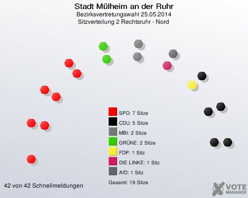 Stadt Mülheim an der Ruhr, Bezirksvertretungswahl 25.05.2014, Sitzverteilung 2 Rechtsruhr - Nord 