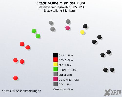 Stadt Mülheim an der Ruhr, Bezirksvertretungswahl 25.05.2014, Sitzverteilung 3 Linksruhr 